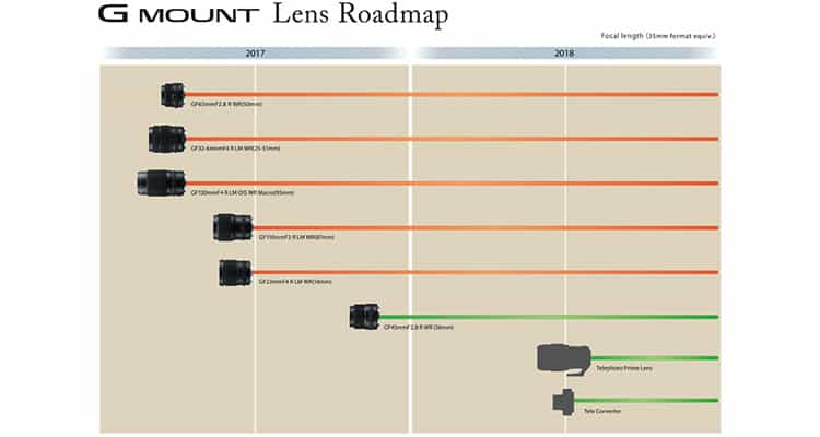 Fujifilm GF-Roadmap